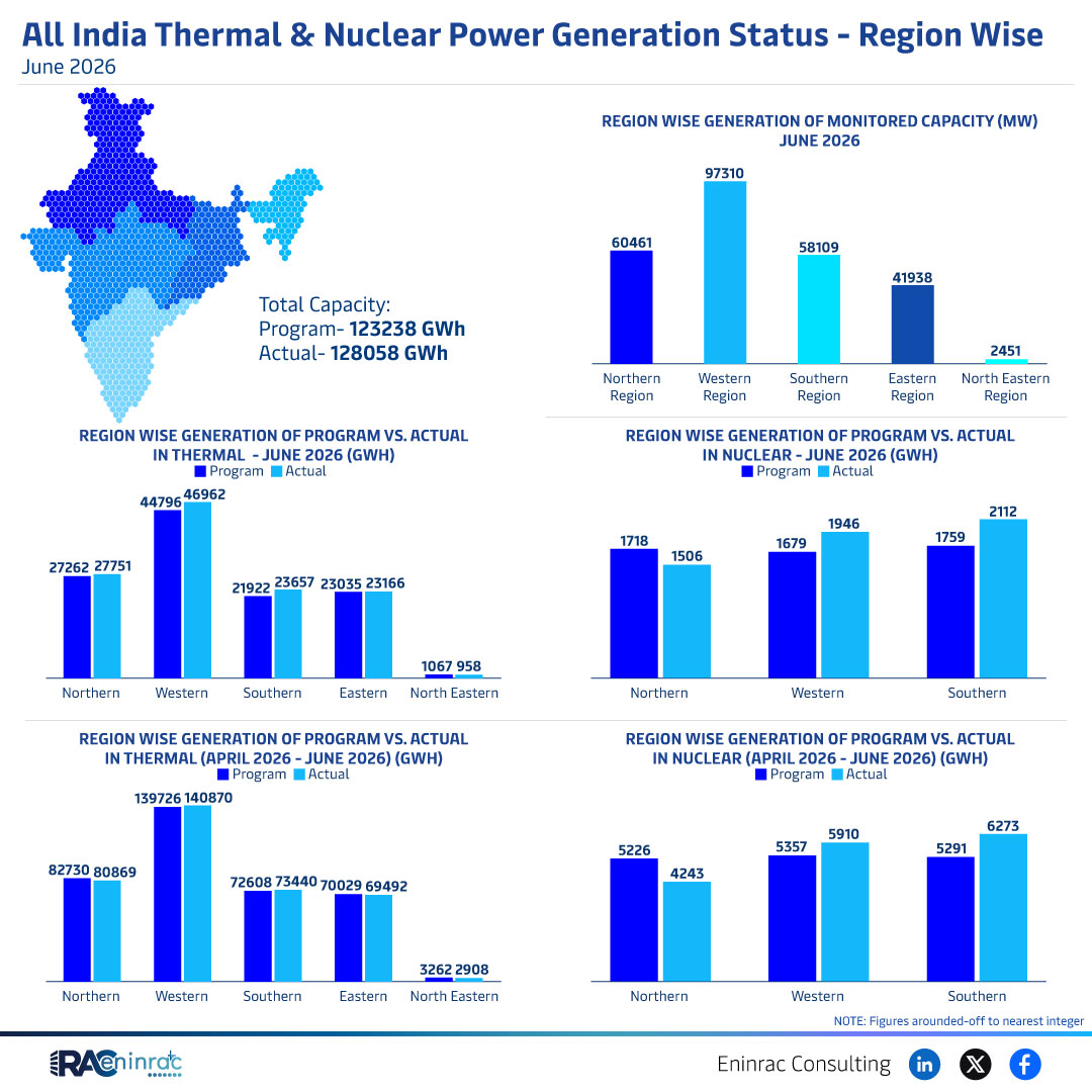 June 2026 India Thermal & Nuclear Power Generation by Region
