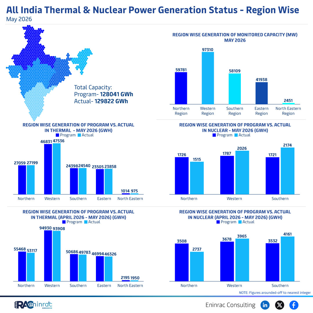 India May 2026 Thermal & Nuclear Power Generation Report