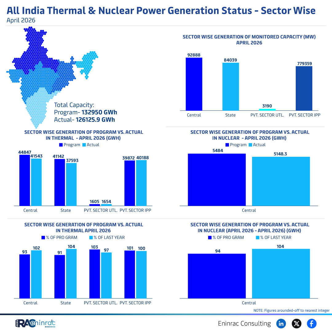 India April 2026 Power Generation: Thermal vs Nuclear Stats
