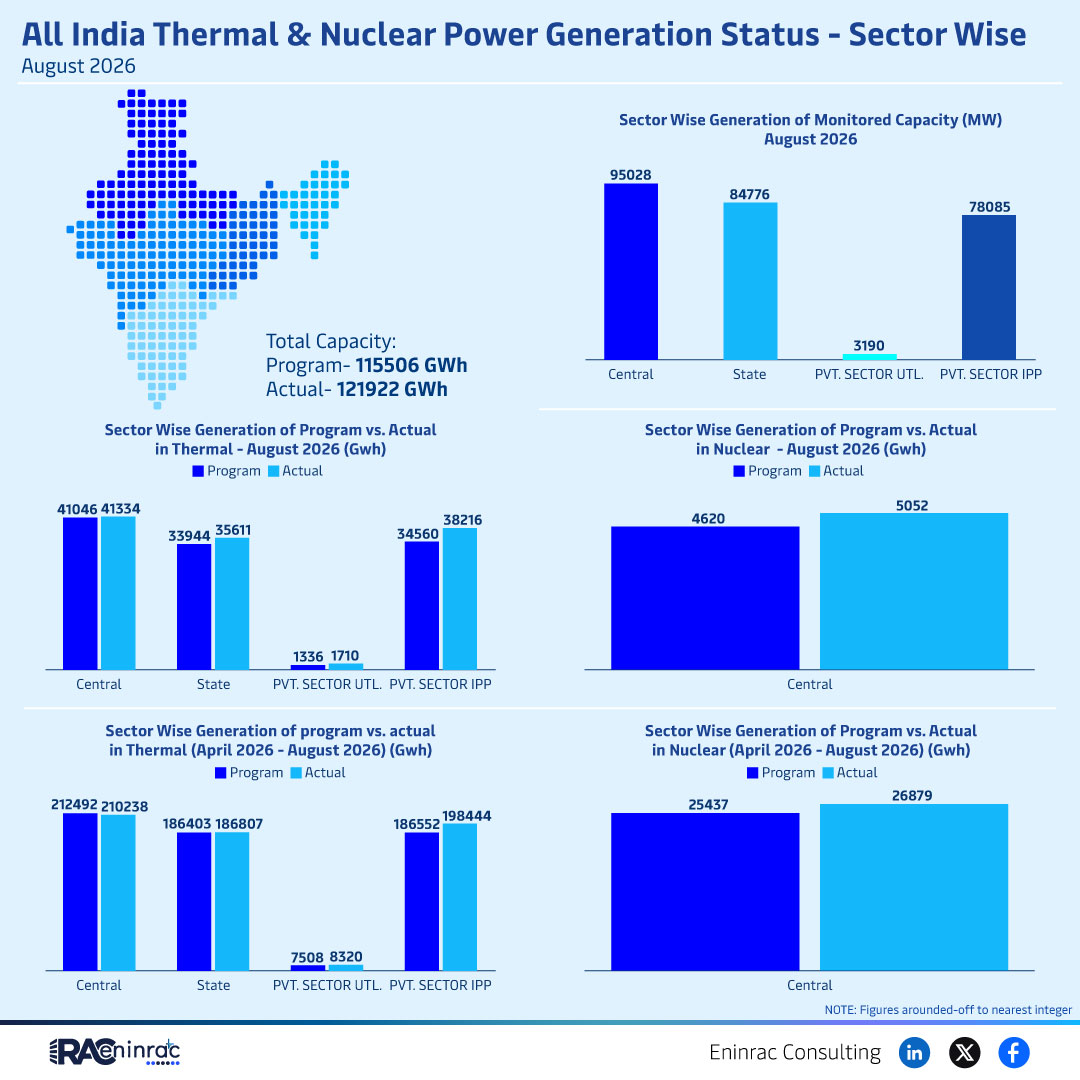 Thermal & Nuclear Power Generation August 2026 Overview