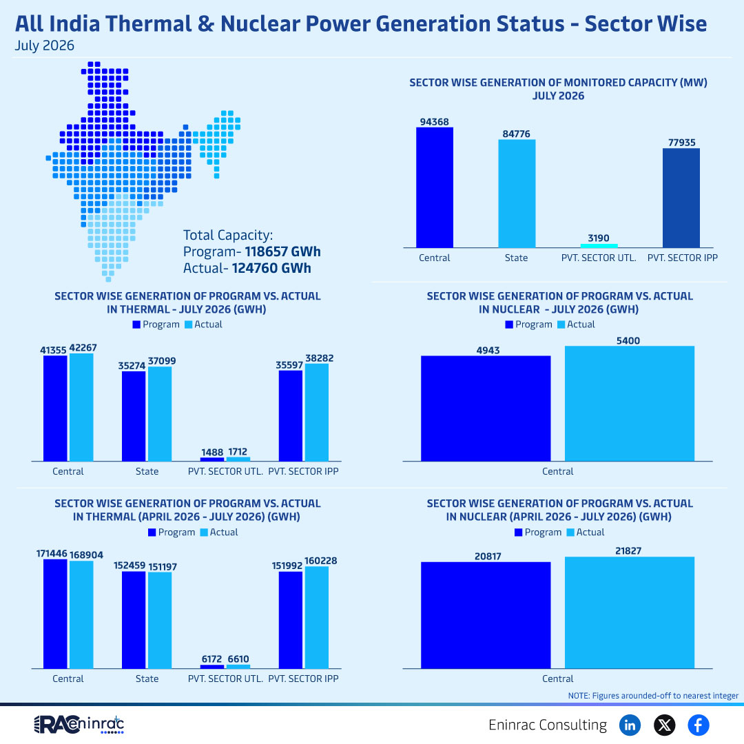 India July 2026 Thermal & Nuclear Power Generation Overview