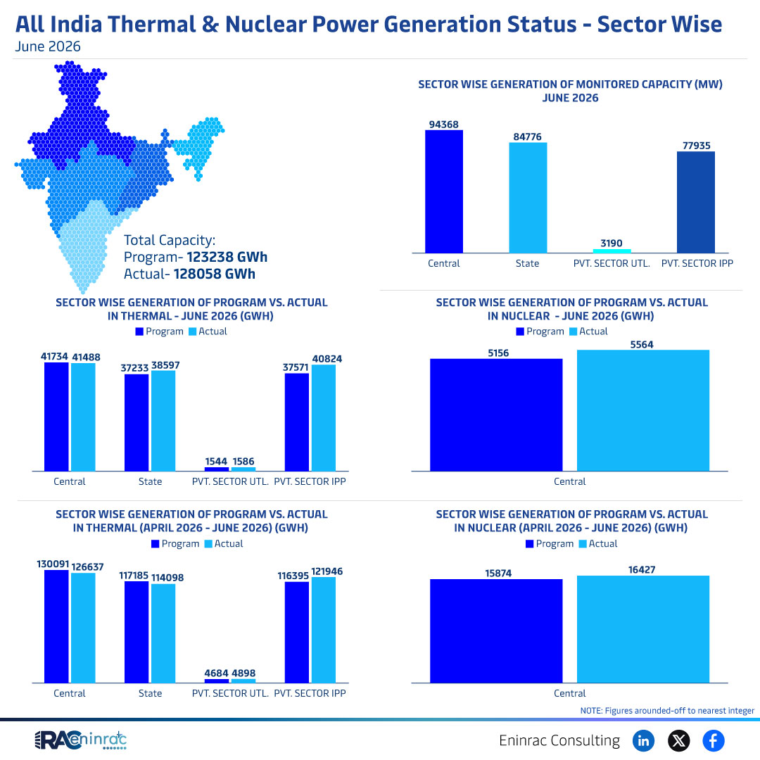 India June 2026 Thermal & Nuclear Power Generation Report