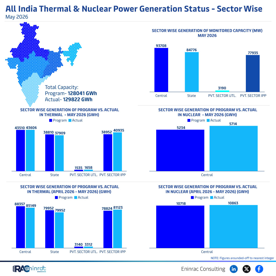India May 2026 Thermal & Nuclear Power Generation Overview