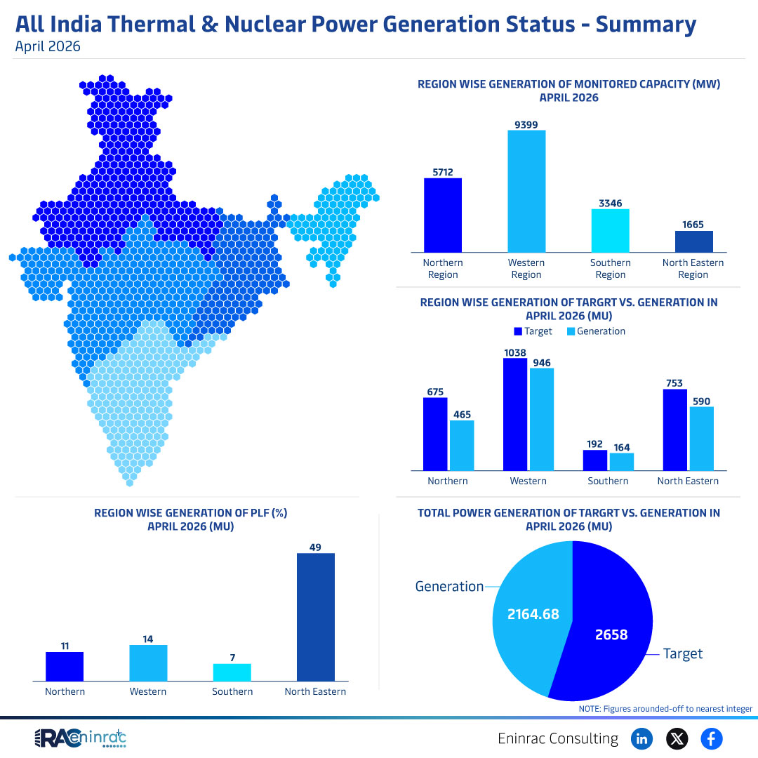April 2026 India Thermal & Nuclear Power Generation Summary