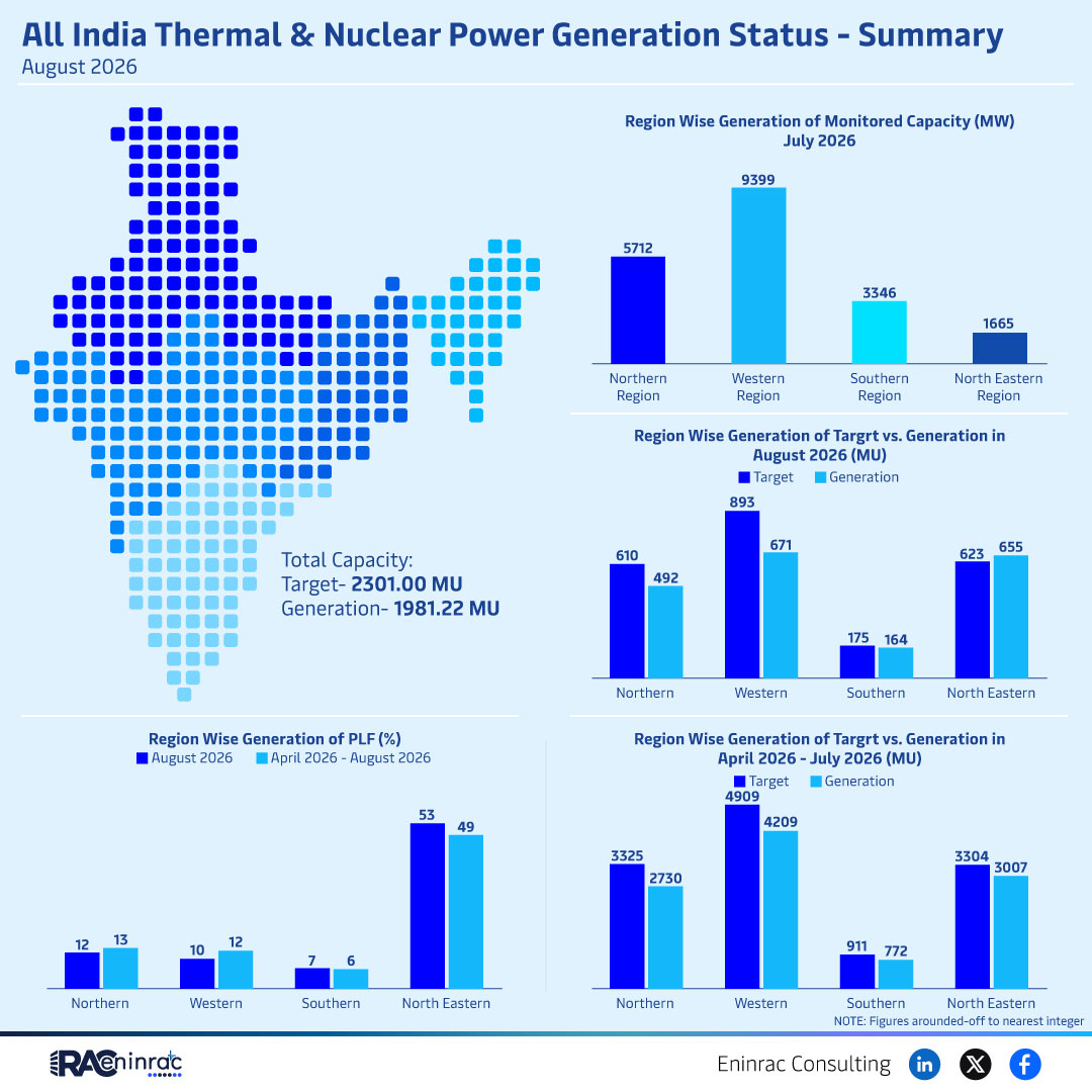 India August 2026 Thermal & Nuclear Power Generation Summary