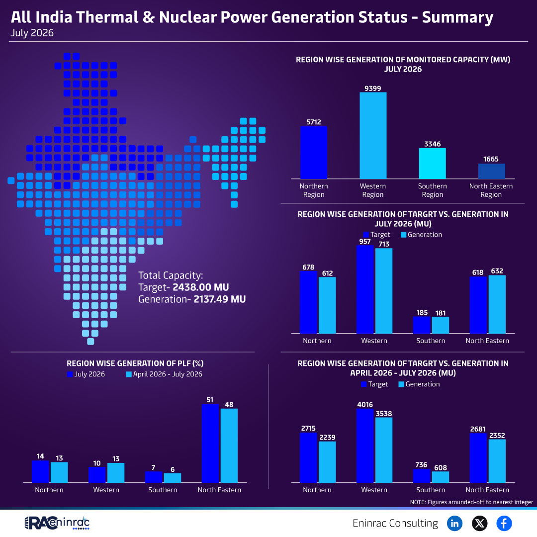 India July 2026 Thermal & Nuclear Power Generation Summary