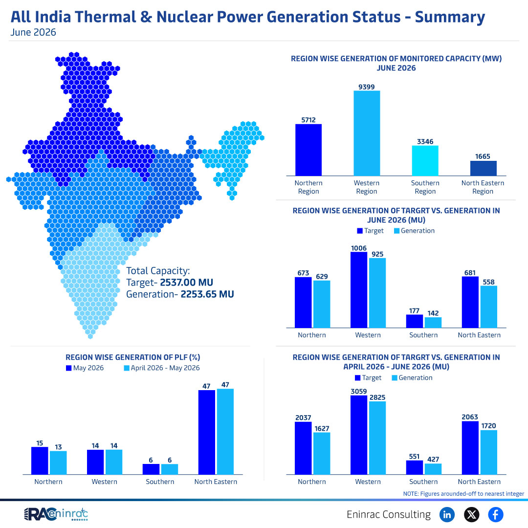 India Thermal & Nuclear Power Generation June 2026 Summary