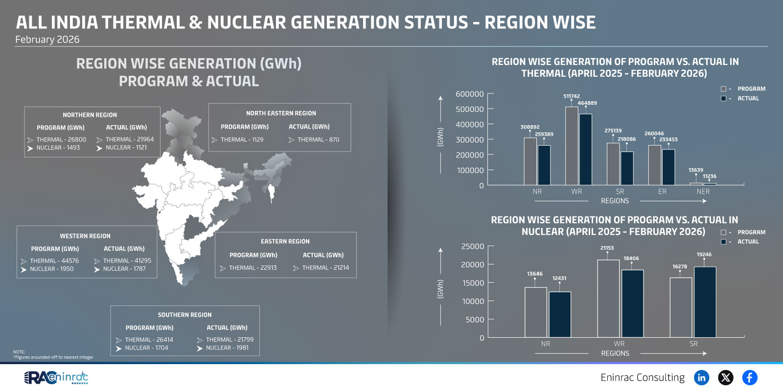 All India Thermal & Nuclear Generation Status - Region Wise