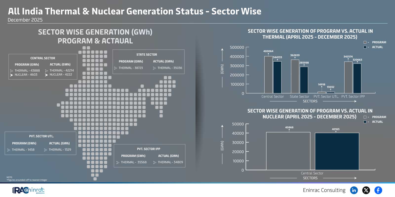 Power Generation (Conventional) Sector wise 2025