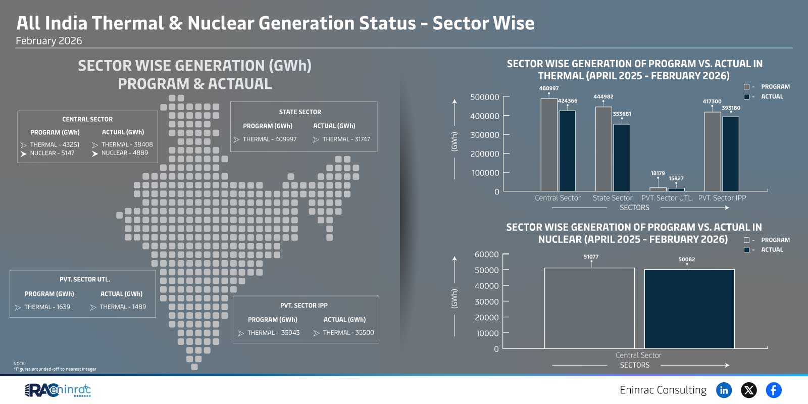 All India Thermal & Nuclear Generation Status - Sector Wise  February 2026