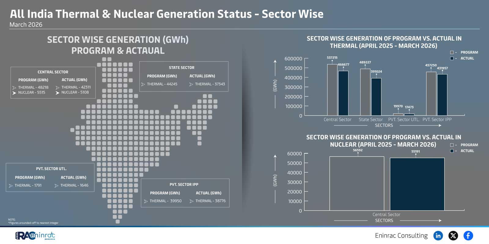 India Thermal & Nuclear Generation Status March 2026