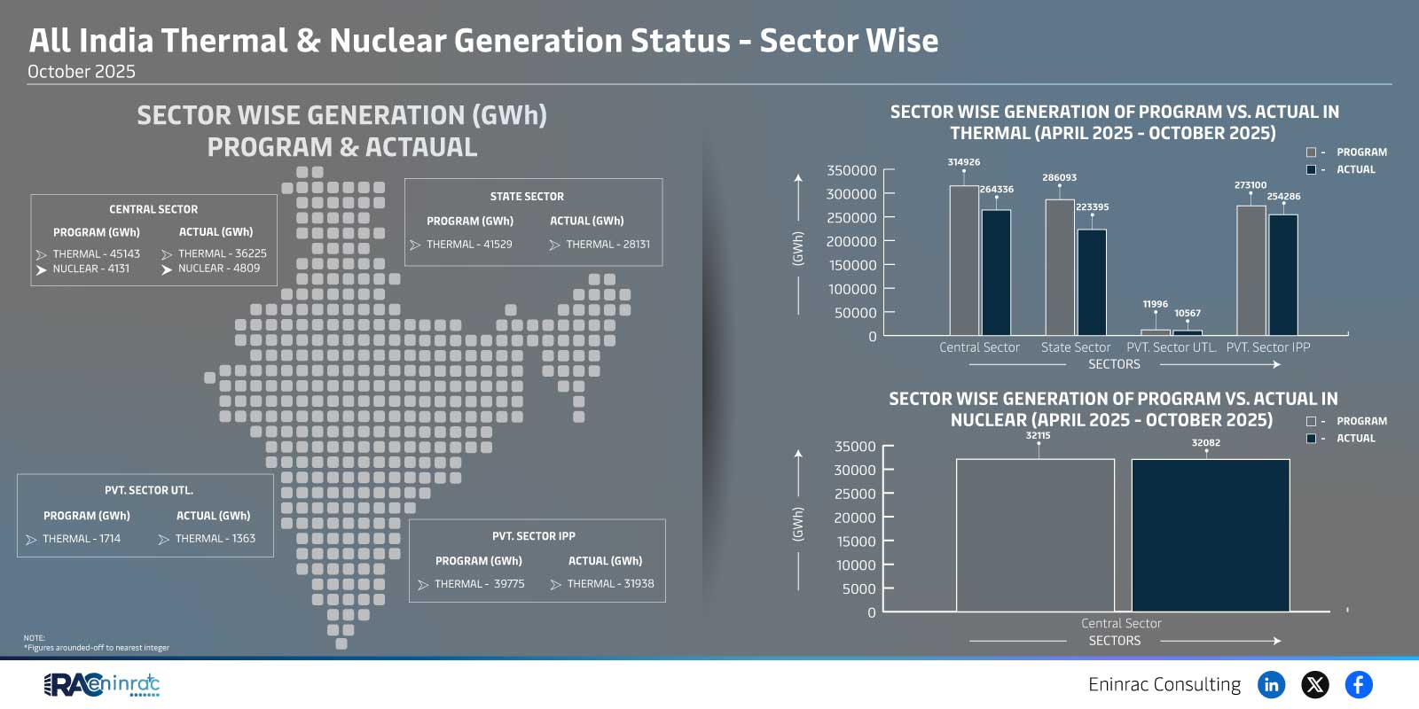 All India Thermal & Nuclear Generation Status - Sector Wise  October 2025