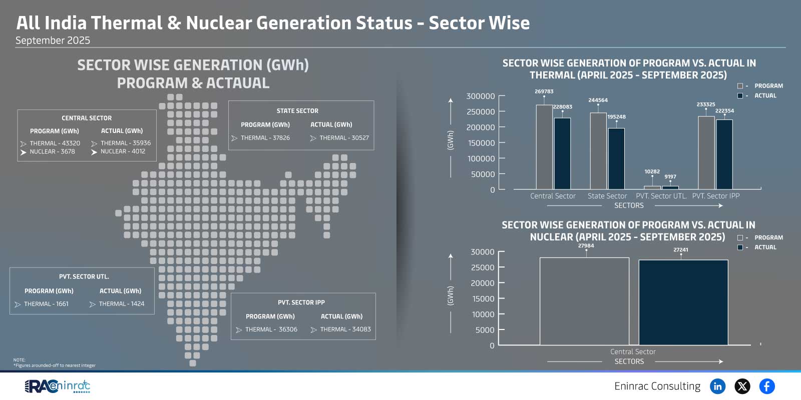 All India Thermal & Nuclear Generation Status - Sector Wise September 2025