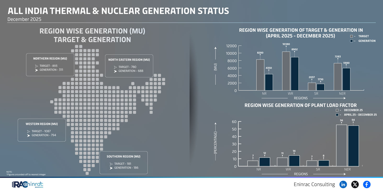 All India Thermal & Nuclear Generation Status - Generation Wise