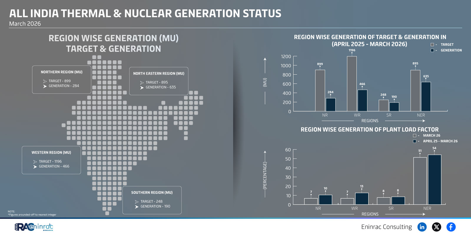 India Thermal & Nuclear Generation Status March 2026