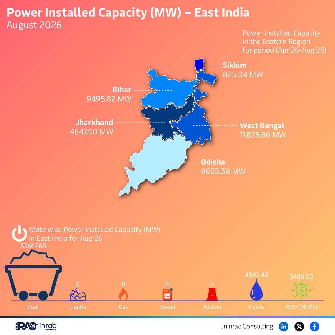 East India Power Installed Capacity – August 2026 Overview