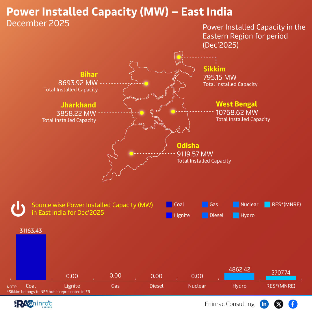 Power Installed Capacity (MW) - East India December 2025