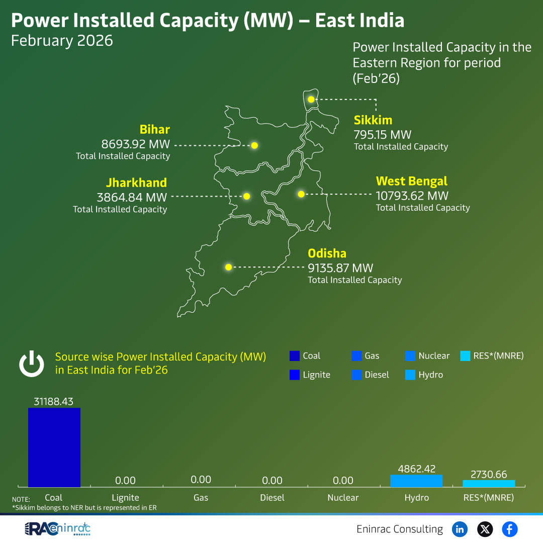 Power Installed Capacity (MW) - East India February 2026