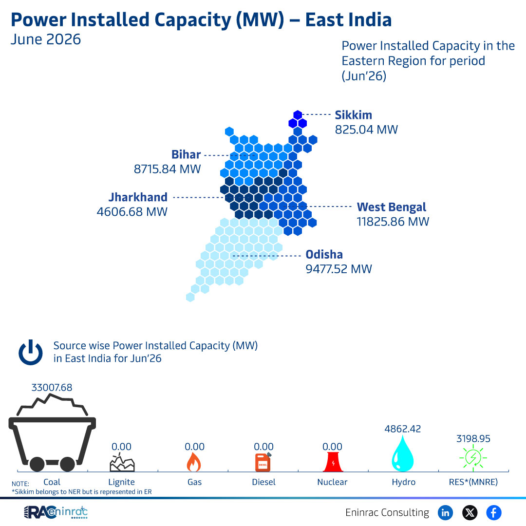 East India Power Installed Capacity June 2026 – State Overview