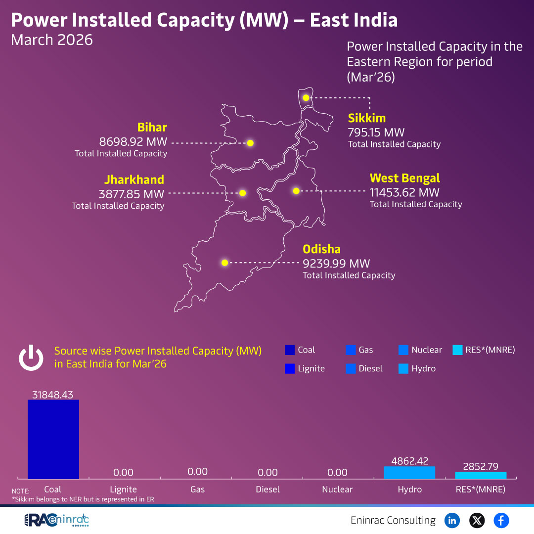Power Installed Capacity (MW) - East India March 2026