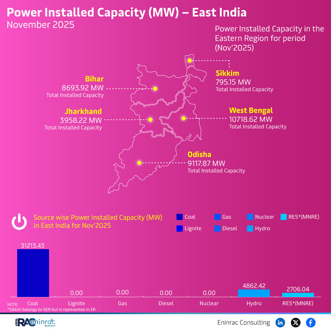 Power Installed Capacity (MW) - East India  November 2025