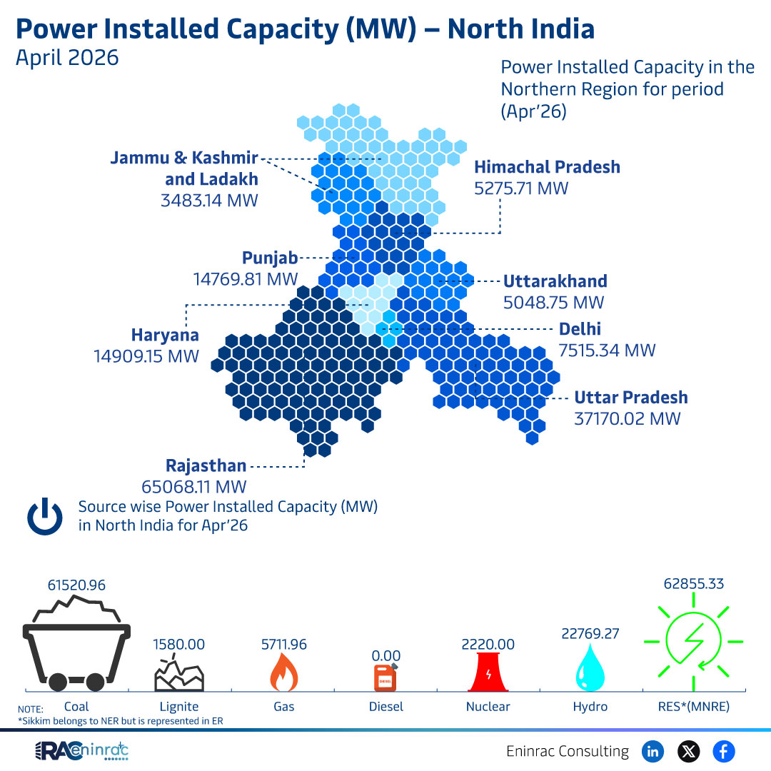North India Power Installed Capacity April 2026 Overview