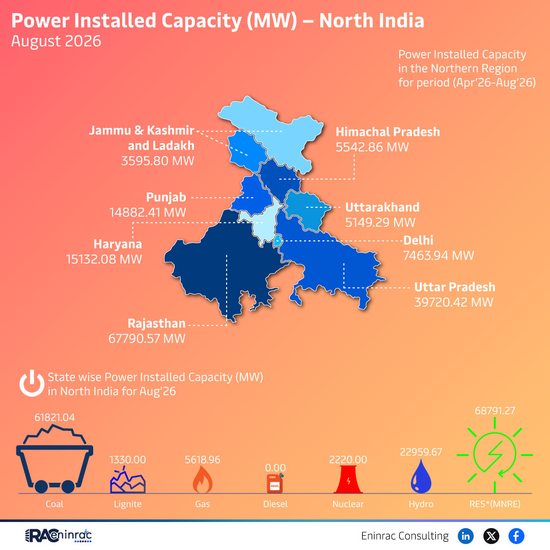 North India Power Installed Capacity – August 2026 Overview