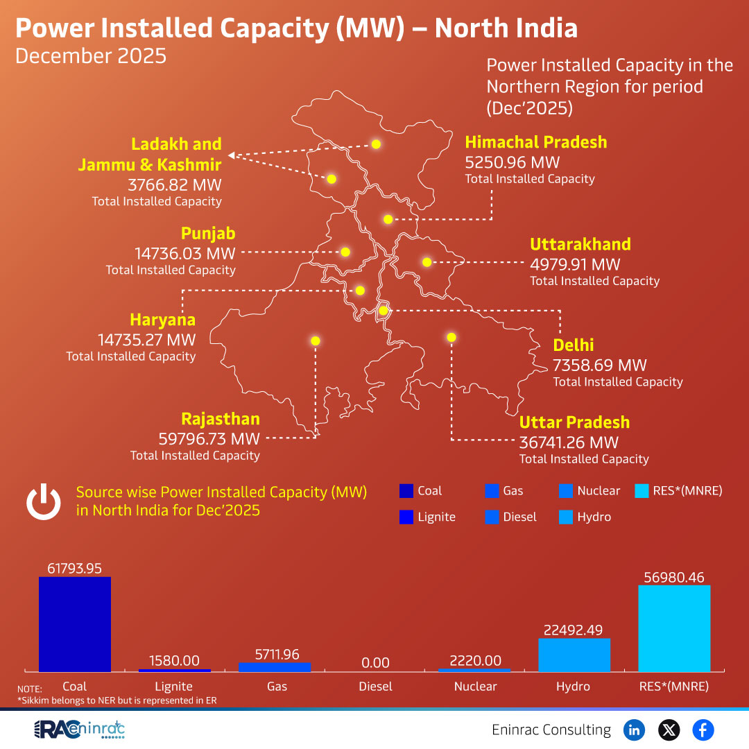 Power Installed Capacity (MW) - North India December 2025