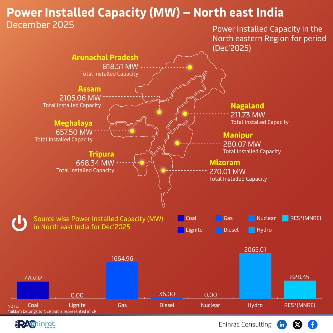 Power Installed Capacity (MW) - North East India December 2025