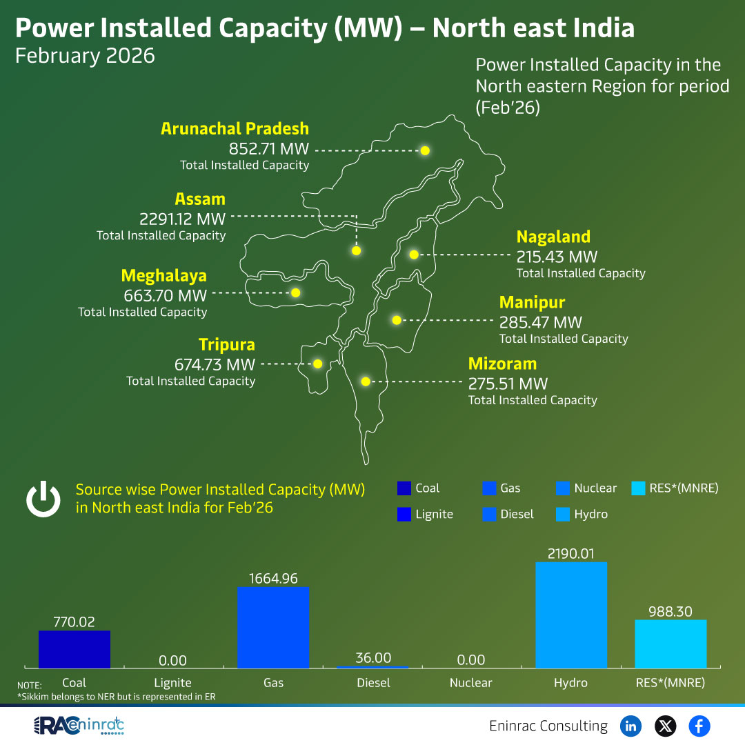 Power Installed Capacity (MW) - North East India February 2026