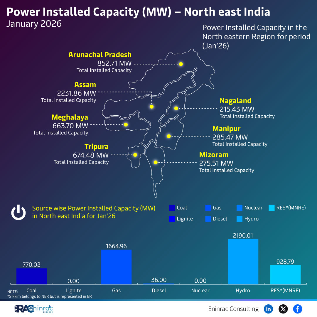 Power Installed Capacity (MW) - North East India January 2026