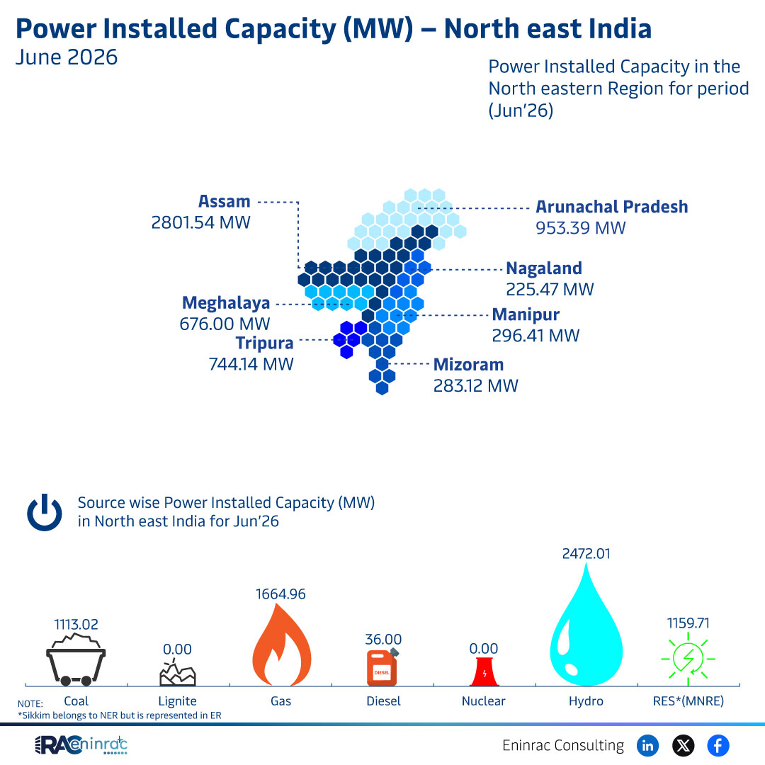 Northeast India Power Installed Capacity June 2026 Overview