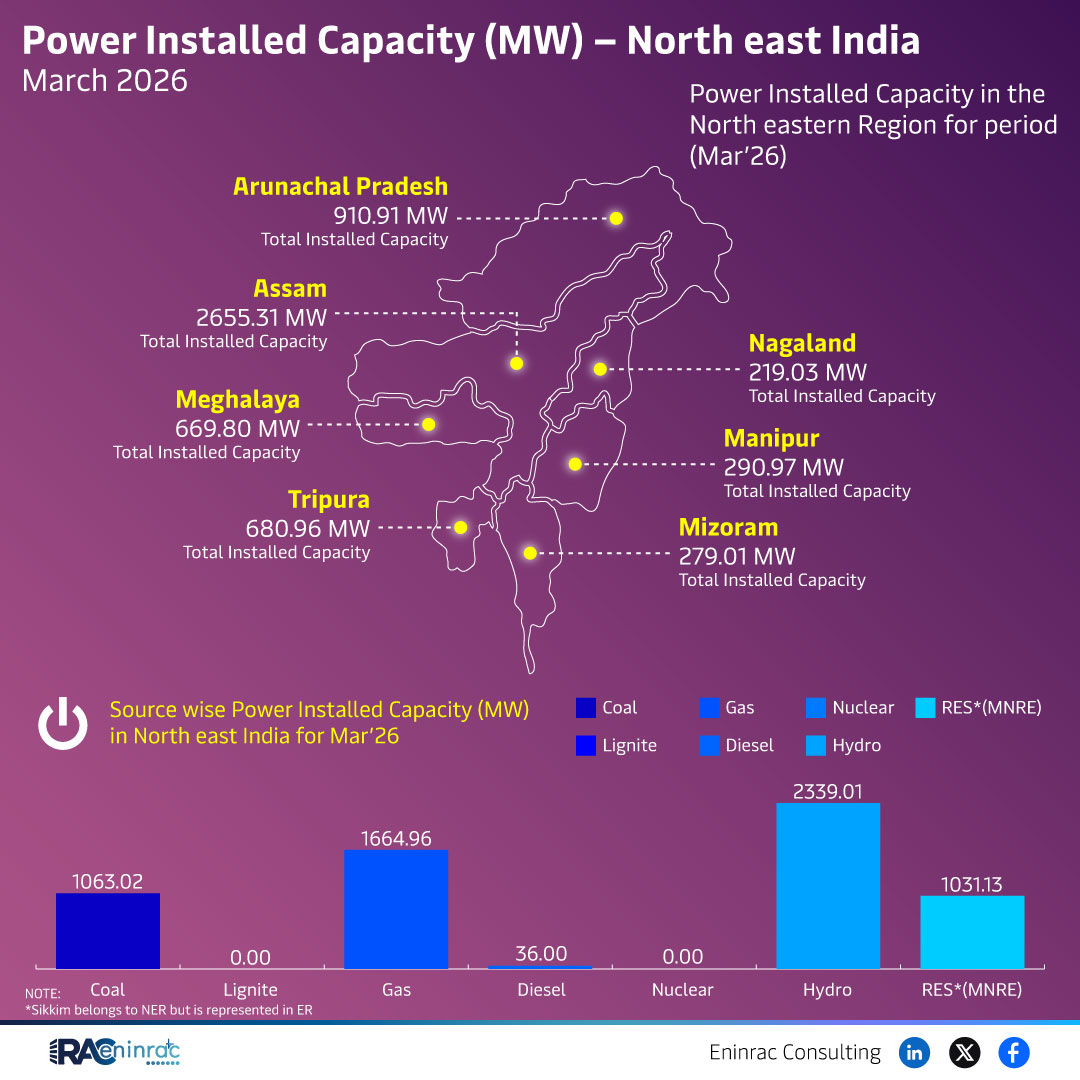 Power Installed Capacity (MW) - North East India March 2026