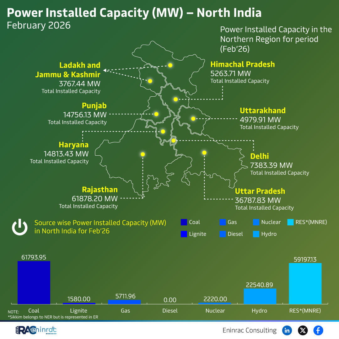 Power Installed Capacity (MW) - North India February 2026