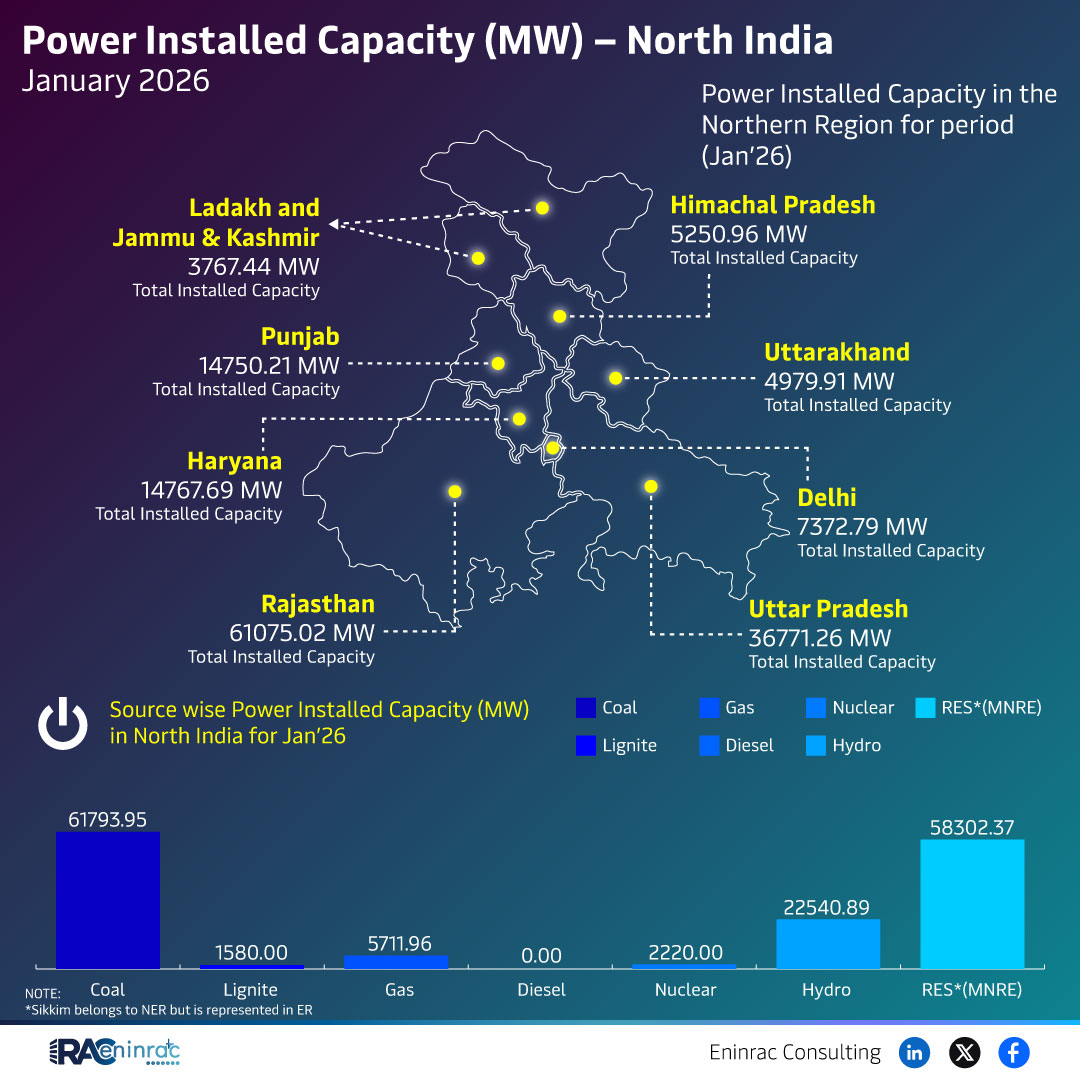 Power Installed Capacity (MW) - North India January 2026