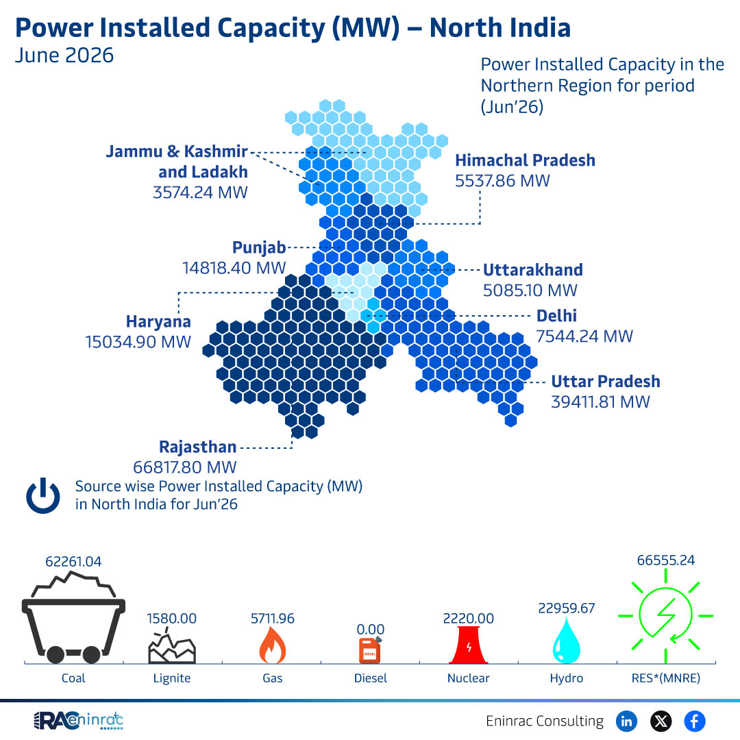 June 2026 North India Power Installed Capacity Overview