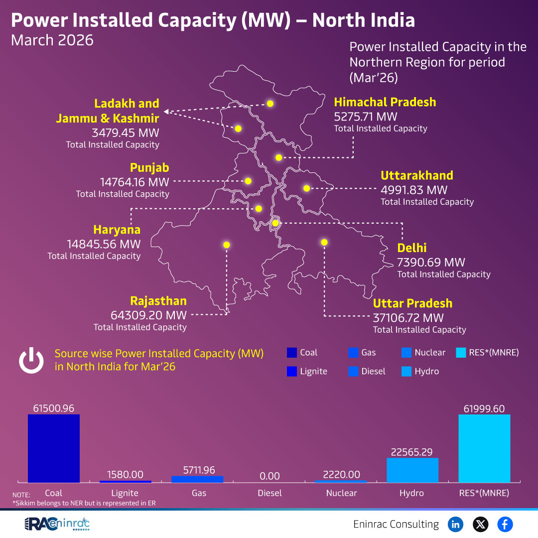 Power Installed Capacity (MW) - North India March 2026