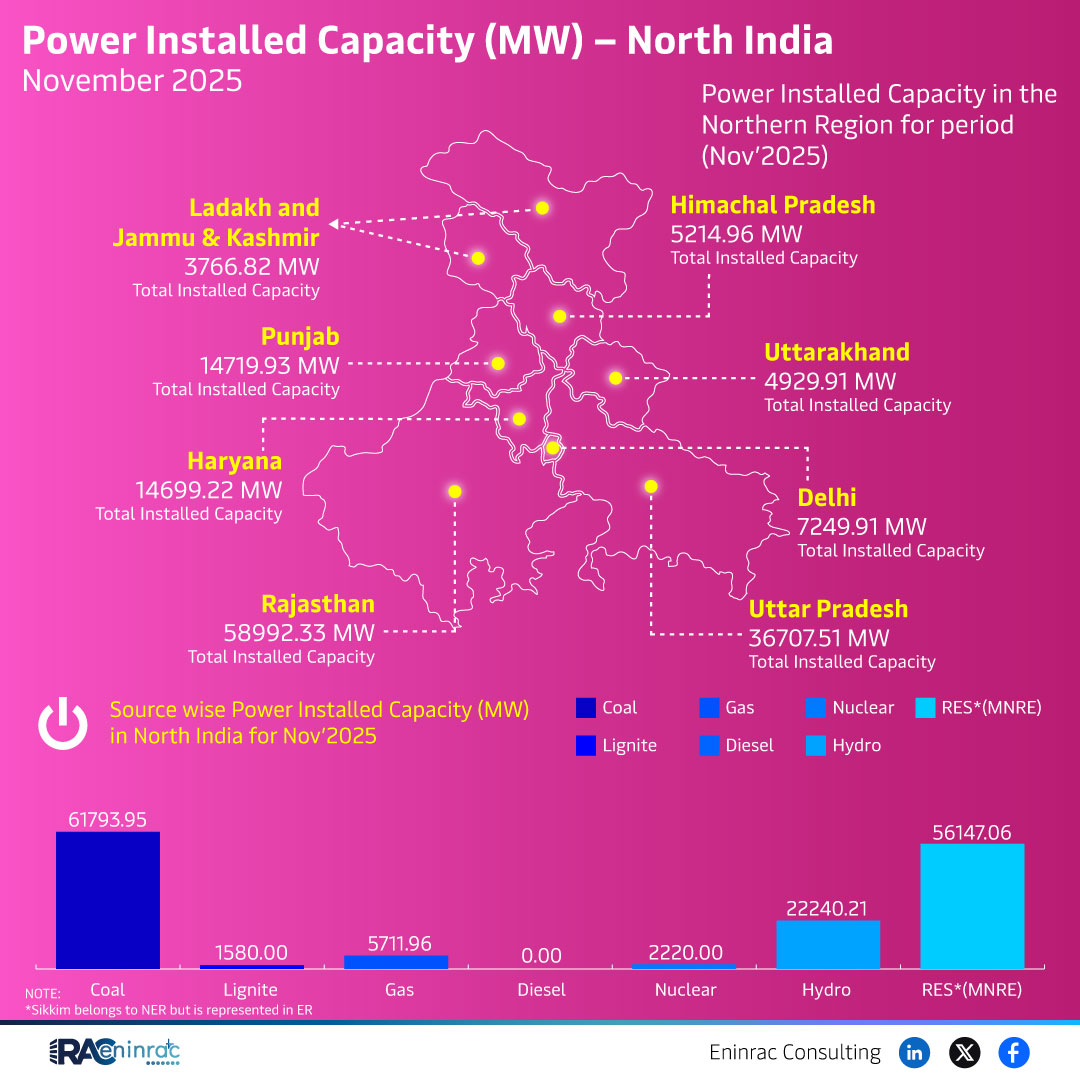 Power Installed Capacity (MW) - North India  November 2025