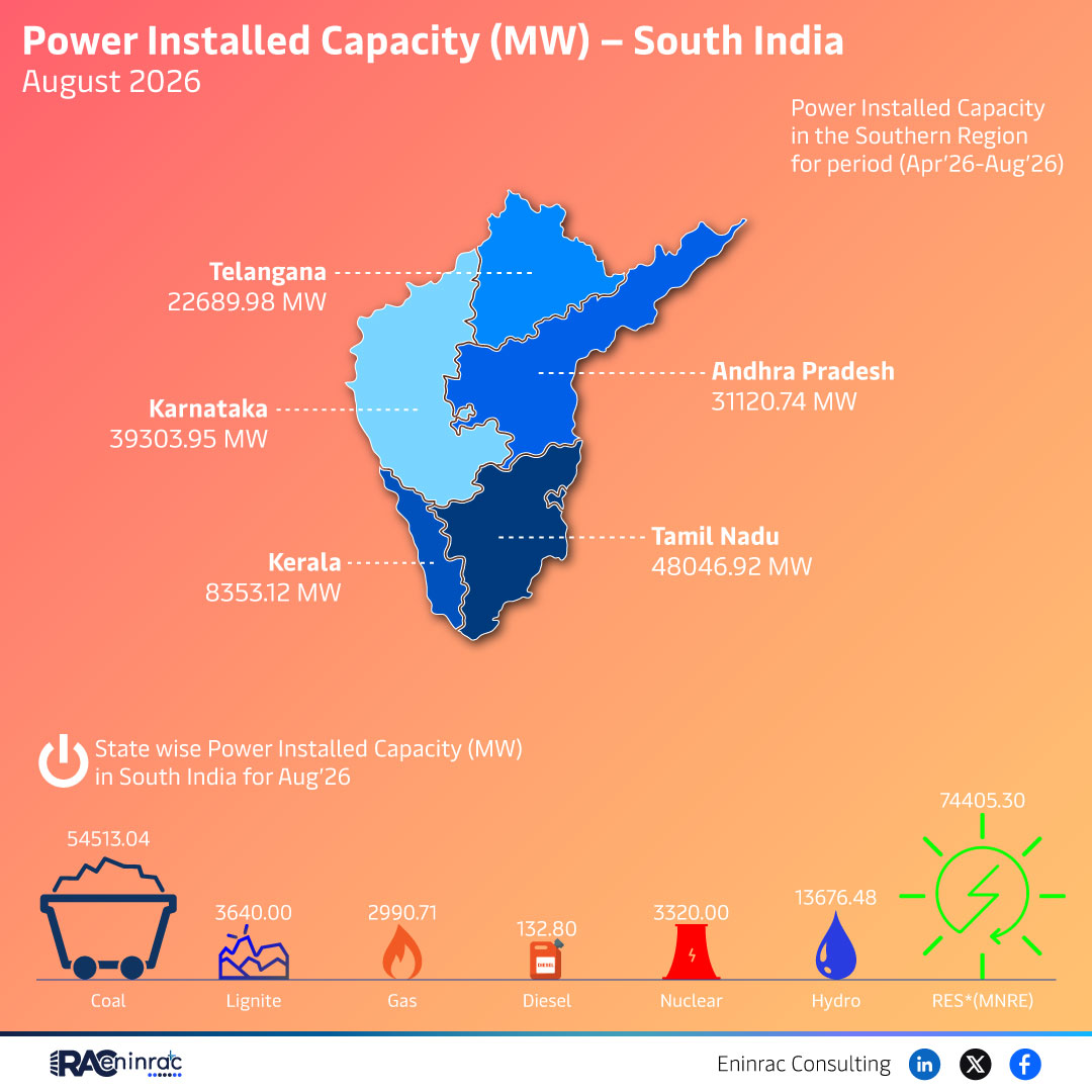 South India Power Installed Capacity August 2026 Summary