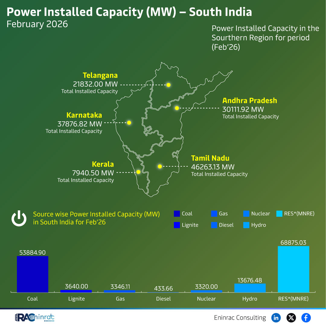 Power Installed Capacity (MW) - South India February 2026