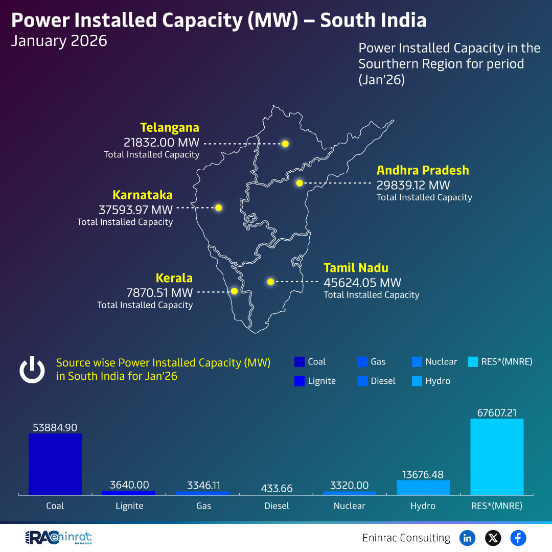 Power Installed Capacity (MW) - South India January 2026