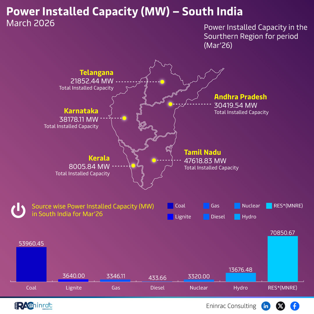 Power Installed Capacity (MW) - South India March 2026
