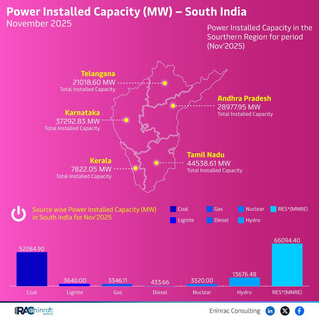 Power Installed Capacity (MW) - South India  November 2025