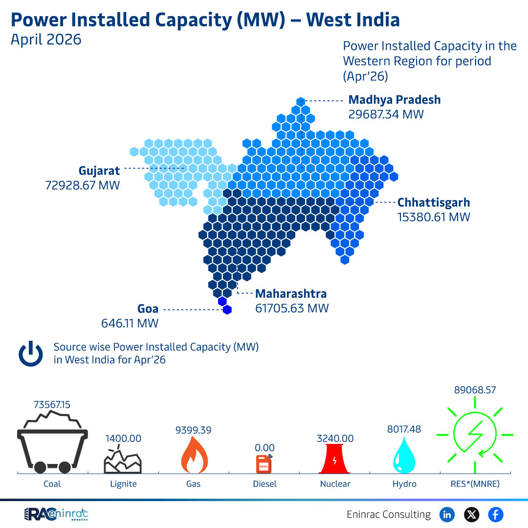 West India Power Installed Capacity April 2026 Overview