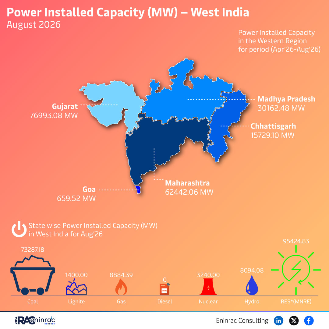 West India Power Installed Capacity – August 2026 Overview