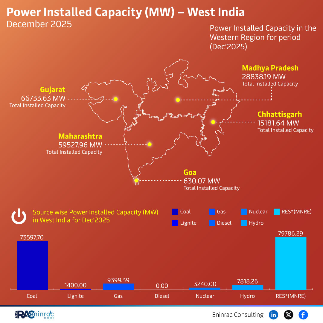Power Installed Capacity (MW) - West India December 2025