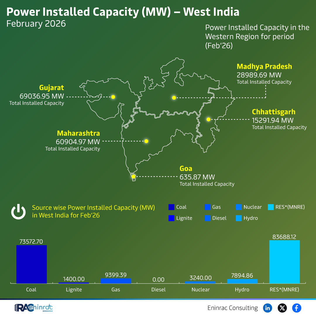 Power Installed Capacity (MW) - West India February 2026