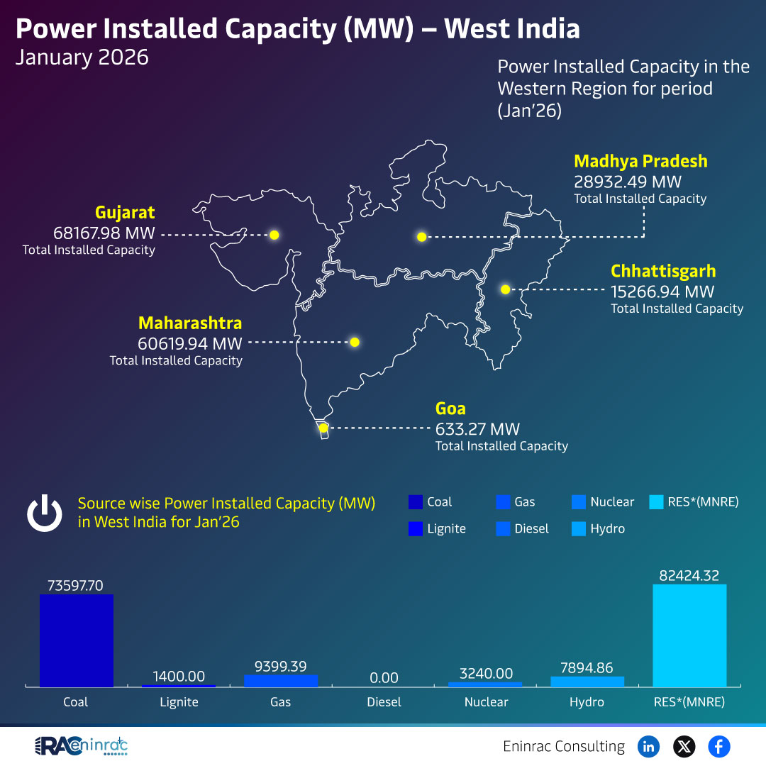 Power Installed Capacity (MW) - West India January 2026