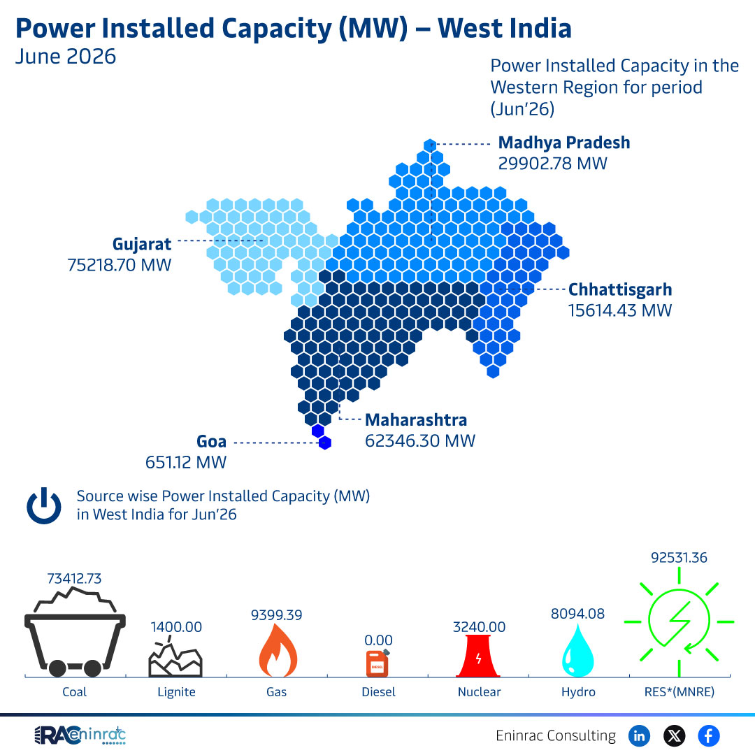 West India Power Installed Capacity June 2026 Overview