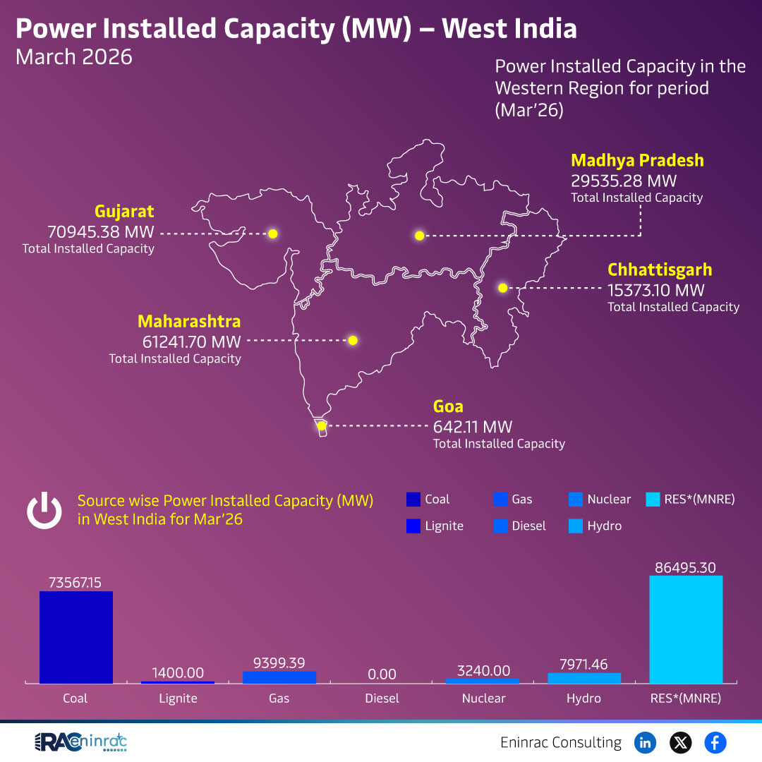 Power Installed Capacity (MW) - West India March 2026
